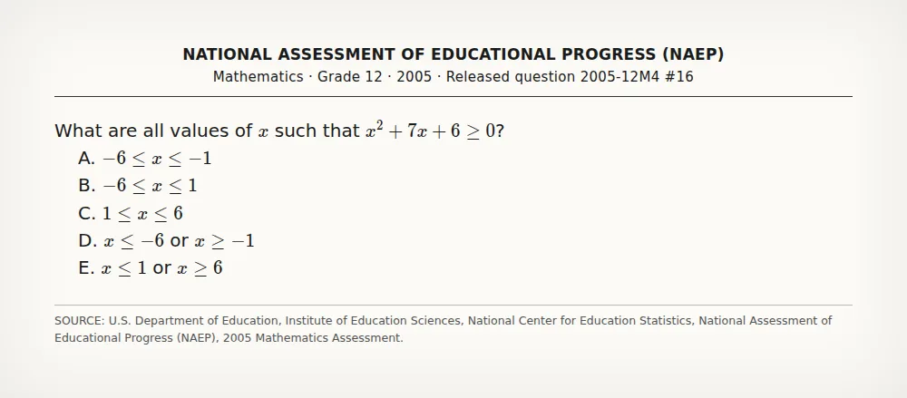 Question uploaded to PhotoExamAI: quadratic inequality (NAEP 2005 Mathematics, grade 12, question 2005-12M4 #16)