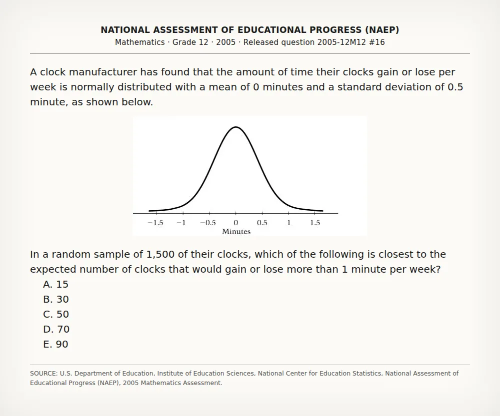 Question uploaded to PhotoExamAI: normal distribution (with a graph) (NAEP 2005 Mathematics, grade 12, question 2005-12M12 #16)